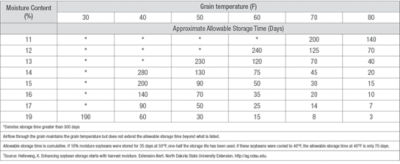 Approximate allowable storage time for soybean.